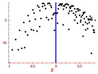 Strength function log